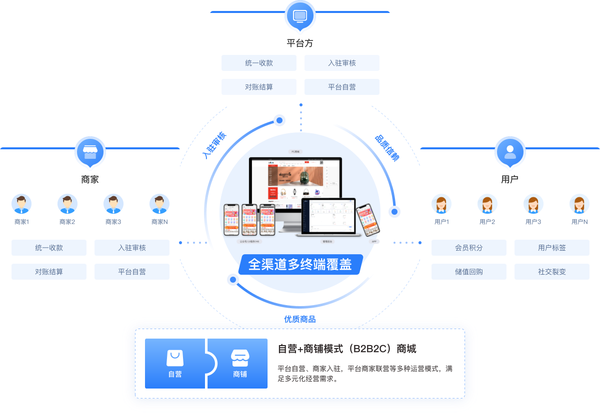 CRMEB多商戶Java版B2B2C商家入駐平臺系統