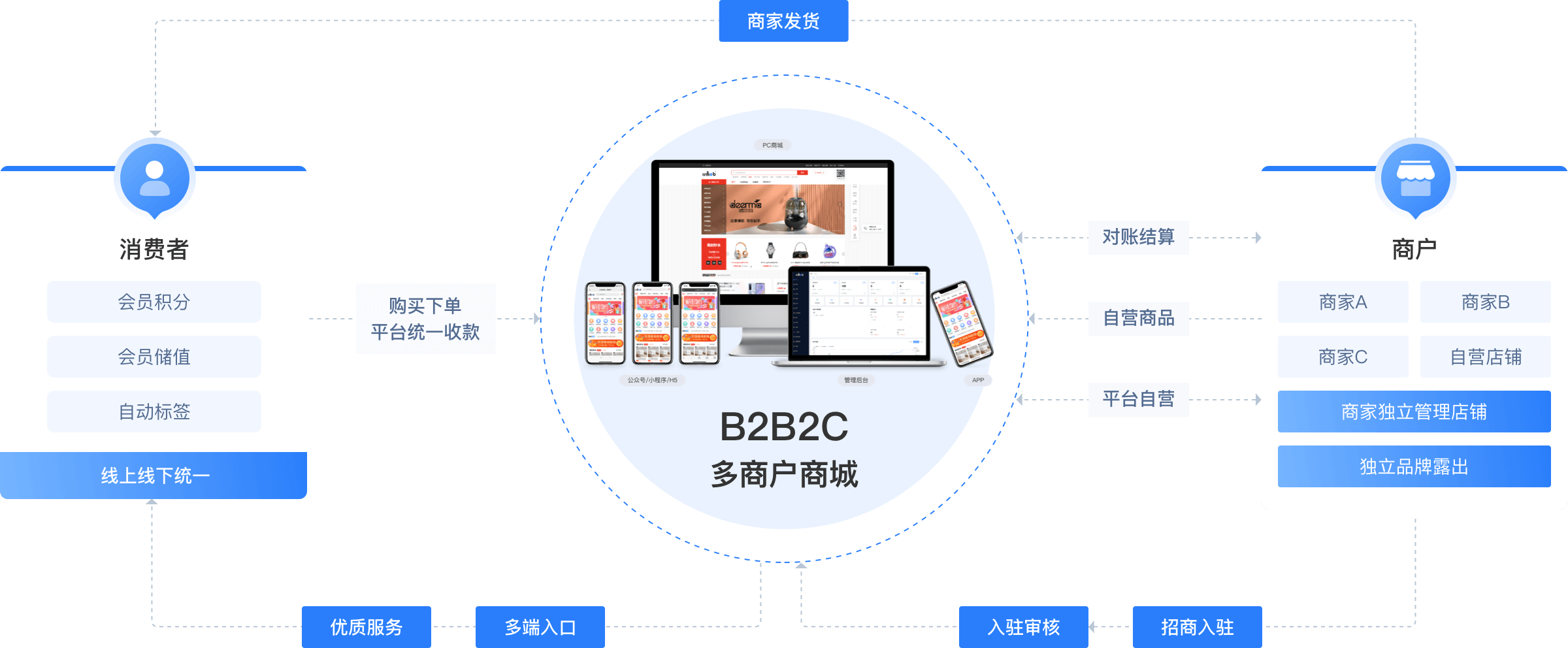 CRMEB多商戶商城系統業務邏輯介紹圖