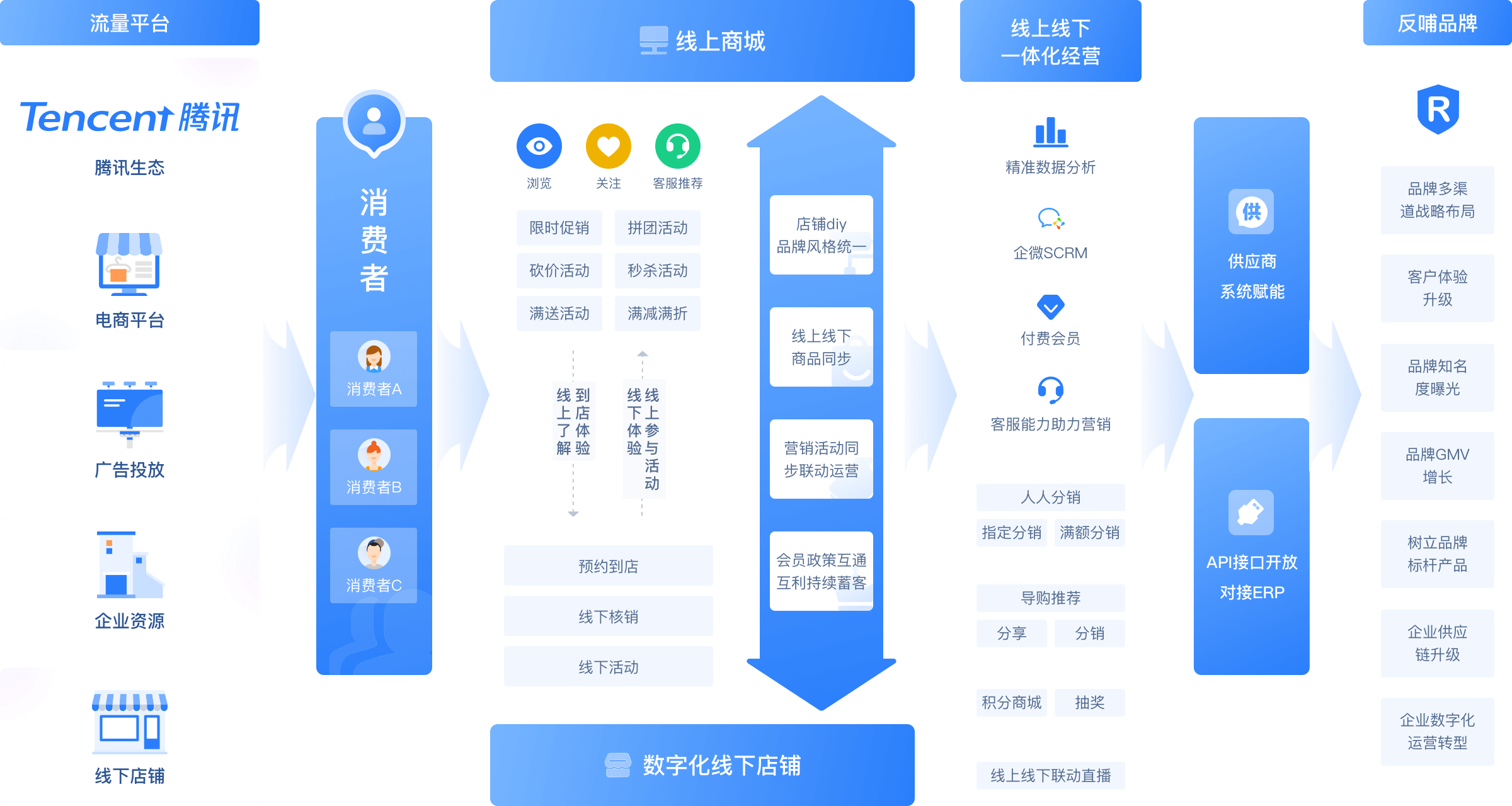 CRMEB Pro版 高性能私域營銷電商