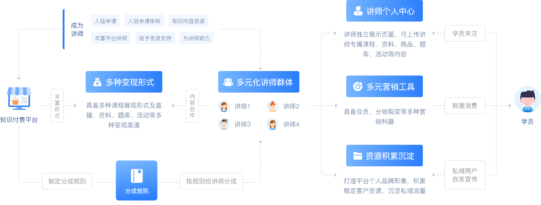 講師生態體系建設